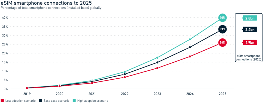 eSIM smartphone connection to 2025