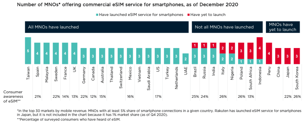 Number of MNOs offering commercial eSIM service for Smartphones December 2020