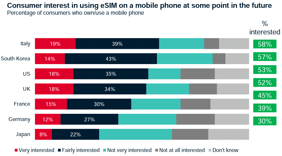 Consumer interest in using eSIM on a mobile phone in the future