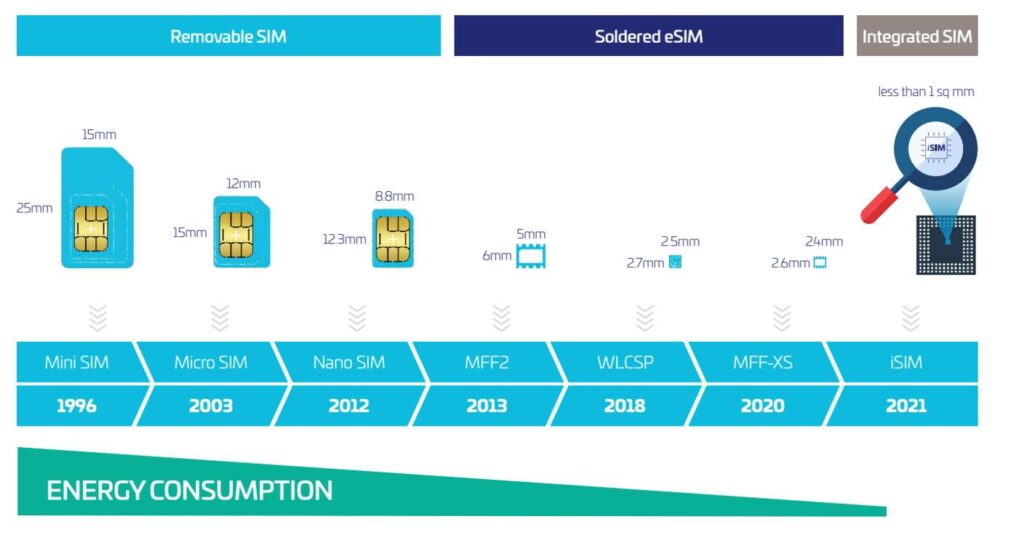 Qualcomm wants to replace eSIMs with iSIMs, has the first certified SoC |  Ars Technica
